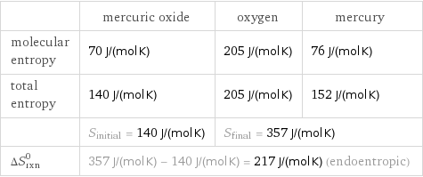  | mercuric oxide | oxygen | mercury molecular entropy | 70 J/(mol K) | 205 J/(mol K) | 76 J/(mol K) total entropy | 140 J/(mol K) | 205 J/(mol K) | 152 J/(mol K)  | S_initial = 140 J/(mol K) | S_final = 357 J/(mol K) |  ΔS_rxn^0 | 357 J/(mol K) - 140 J/(mol K) = 217 J/(mol K) (endoentropic) | |  