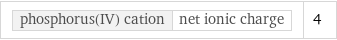 phosphorus(IV) cation | net ionic charge | 4