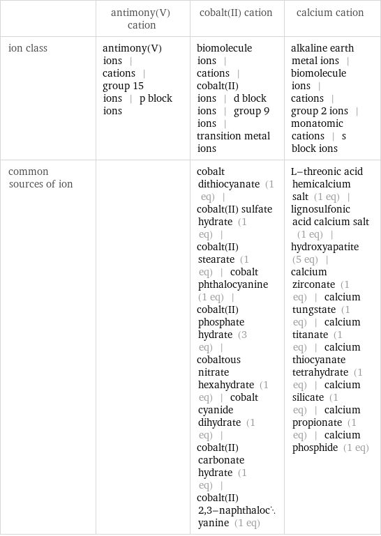  | antimony(V) cation | cobalt(II) cation | calcium cation ion class | antimony(V) ions | cations | group 15 ions | p block ions | biomolecule ions | cations | cobalt(II) ions | d block ions | group 9 ions | transition metal ions | alkaline earth metal ions | biomolecule ions | cations | group 2 ions | monatomic cations | s block ions common sources of ion | | cobalt dithiocyanate (1 eq) | cobalt(II) sulfate hydrate (1 eq) | cobalt(II) stearate (1 eq) | cobalt phthalocyanine (1 eq) | cobalt(II) phosphate hydrate (3 eq) | cobaltous nitrate hexahydrate (1 eq) | cobalt cyanide dihydrate (1 eq) | cobalt(II) carbonate hydrate (1 eq) | cobalt(II) 2, 3-naphthalocyanine (1 eq) | L-threonic acid hemicalcium salt (1 eq) | lignosulfonic acid calcium salt (1 eq) | hydroxyapatite (5 eq) | calcium zirconate (1 eq) | calcium tungstate (1 eq) | calcium titanate (1 eq) | calcium thiocyanate tetrahydrate (1 eq) | calcium silicate (1 eq) | calcium propionate (1 eq) | calcium phosphide (1 eq)