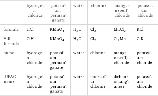  | hydrogen chloride | potassium permanganate | water | chlorine | manganese(II) chloride | potassium chloride formula | HCl | KMnO_4 | H_2O | Cl_2 | MnCl_2 | KCl Hill formula | ClH | KMnO_4 | H_2O | Cl_2 | Cl_2Mn | ClK name | hydrogen chloride | potassium permanganate | water | chlorine | manganese(II) chloride | potassium chloride IUPAC name | hydrogen chloride | potassium permanganate | water | molecular chlorine | dichloromanganese | potassium chloride