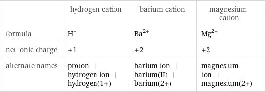  | hydrogen cation | barium cation | magnesium cation formula | H^+ | Ba^(2+) | Mg^(2+) net ionic charge | +1 | +2 | +2 alternate names | proton | hydrogen ion | hydrogen(1+) | barium ion | barium(II) | barium(2+) | magnesium ion | magnesium(2+)