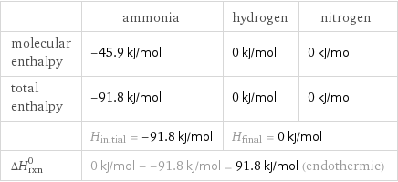  | ammonia | hydrogen | nitrogen molecular enthalpy | -45.9 kJ/mol | 0 kJ/mol | 0 kJ/mol total enthalpy | -91.8 kJ/mol | 0 kJ/mol | 0 kJ/mol  | H_initial = -91.8 kJ/mol | H_final = 0 kJ/mol |  ΔH_rxn^0 | 0 kJ/mol - -91.8 kJ/mol = 91.8 kJ/mol (endothermic) | |  