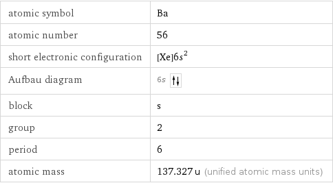 atomic symbol | Ba atomic number | 56 short electronic configuration | [Xe]6s^2 Aufbau diagram | 6s  block | s group | 2 period | 6 atomic mass | 137.327 u (unified atomic mass units)
