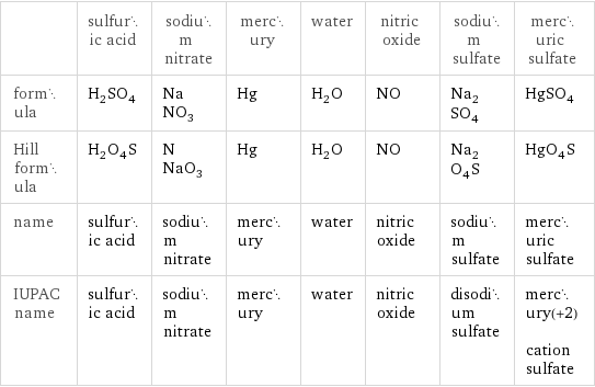  | sulfuric acid | sodium nitrate | mercury | water | nitric oxide | sodium sulfate | mercuric sulfate formula | H_2SO_4 | NaNO_3 | Hg | H_2O | NO | Na_2SO_4 | HgSO_4 Hill formula | H_2O_4S | NNaO_3 | Hg | H_2O | NO | Na_2O_4S | HgO_4S name | sulfuric acid | sodium nitrate | mercury | water | nitric oxide | sodium sulfate | mercuric sulfate IUPAC name | sulfuric acid | sodium nitrate | mercury | water | nitric oxide | disodium sulfate | mercury(+2) cation sulfate