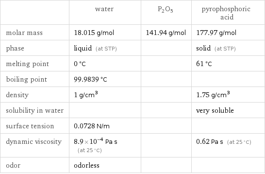  | water | P2O5 | pyrophosphoric acid molar mass | 18.015 g/mol | 141.94 g/mol | 177.97 g/mol phase | liquid (at STP) | | solid (at STP) melting point | 0 °C | | 61 °C boiling point | 99.9839 °C | |  density | 1 g/cm^3 | | 1.75 g/cm^3 solubility in water | | | very soluble surface tension | 0.0728 N/m | |  dynamic viscosity | 8.9×10^-4 Pa s (at 25 °C) | | 0.62 Pa s (at 25 °C) odor | odorless | | 