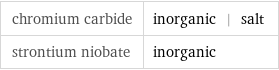 chromium carbide | inorganic | salt strontium niobate | inorganic