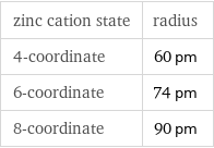 zinc cation state | radius 4-coordinate | 60 pm 6-coordinate | 74 pm 8-coordinate | 90 pm