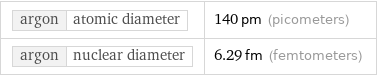 argon | atomic diameter | 140 pm (picometers) argon | nuclear diameter | 6.29 fm (femtometers)