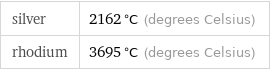 silver | 2162 °C (degrees Celsius) rhodium | 3695 °C (degrees Celsius)