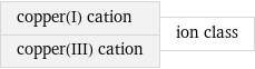 copper(I) cation copper(III) cation | ion class