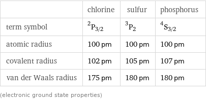  | chlorine | sulfur | phosphorus term symbol | ^2P_(3/2) | ^3P_2 | ^4S_(3/2) atomic radius | 100 pm | 100 pm | 100 pm covalent radius | 102 pm | 105 pm | 107 pm van der Waals radius | 175 pm | 180 pm | 180 pm (electronic ground state properties)