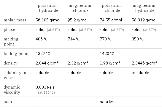  | potassium hydroxide | magnesium chloride | potassium chloride | magnesium hydroxide molar mass | 56.105 g/mol | 95.2 g/mol | 74.55 g/mol | 58.319 g/mol phase | solid (at STP) | solid (at STP) | solid (at STP) | solid (at STP) melting point | 406 °C | 714 °C | 770 °C | 350 °C boiling point | 1327 °C | | 1420 °C |  density | 2.044 g/cm^3 | 2.32 g/cm^3 | 1.98 g/cm^3 | 2.3446 g/cm^3 solubility in water | soluble | soluble | soluble | insoluble dynamic viscosity | 0.001 Pa s (at 550 °C) | | |  odor | | | odorless | 