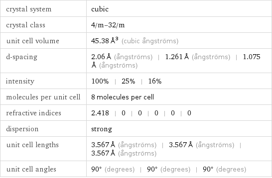 crystal system | cubic crystal class | 4/m-32/m unit cell volume | 45.38 Å^3 (cubic ångströms) d-spacing | 2.06 Å (ångströms) | 1.261 Å (ångströms) | 1.075 Å (ångströms) intensity | 100% | 25% | 16% molecules per unit cell | 8 molecules per cell refractive indices | 2.418 | 0 | 0 | 0 | 0 | 0 dispersion | strong unit cell lengths | 3.567 Å (ångströms) | 3.567 Å (ångströms) | 3.567 Å (ångströms) unit cell angles | 90° (degrees) | 90° (degrees) | 90° (degrees)