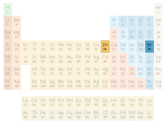 Periodic table location