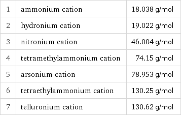 1 | ammonium cation | 18.038 g/mol 2 | hydronium cation | 19.022 g/mol 3 | nitronium cation | 46.004 g/mol 4 | tetramethylammonium cation | 74.15 g/mol 5 | arsonium cation | 78.953 g/mol 6 | tetraethylammonium cation | 130.25 g/mol 7 | telluronium cation | 130.62 g/mol