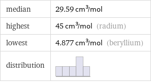 median | 29.59 cm^3/mol highest | 45 cm^3/mol (radium) lowest | 4.877 cm^3/mol (beryllium) distribution | 