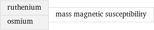 ruthenium osmium | mass magnetic susceptibility
