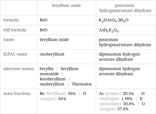  | beryllium oxide | potassium hydrogenarsenate dihydrate formula | BeO | K_2HAsO_4·2H_2O Hill formula | BeO | AsH_5K_2O_6 name | beryllium oxide | potassium hydrogenarsenate dihydrate IUPAC name | oxoberyllium | dipotassium hydrogen arsorate dihydrate alternate names | beryllia | beryllium monoxide | ketoberyllium | oxoberyllium | Thermalox | dipotassium hydrogen arsorate dihydrate mass fractions | Be (beryllium) 36% | O (oxygen) 64% | As (arsenic) 29.5% | H (hydrogen) 1.98% | K (potassium) 30.8% | O (oxygen) 37.8%