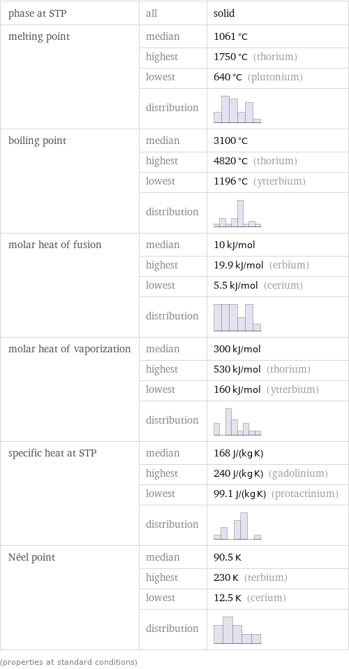 phase at STP | all | solid melting point | median | 1061 °C  | highest | 1750 °C (thorium)  | lowest | 640 °C (plutonium)  | distribution |  boiling point | median | 3100 °C  | highest | 4820 °C (thorium)  | lowest | 1196 °C (ytterbium)  | distribution |  molar heat of fusion | median | 10 kJ/mol  | highest | 19.9 kJ/mol (erbium)  | lowest | 5.5 kJ/mol (cerium)  | distribution |  molar heat of vaporization | median | 300 kJ/mol  | highest | 530 kJ/mol (thorium)  | lowest | 160 kJ/mol (ytterbium)  | distribution |  specific heat at STP | median | 168 J/(kg K)  | highest | 240 J/(kg K) (gadolinium)  | lowest | 99.1 J/(kg K) (protactinium)  | distribution |  Néel point | median | 90.5 K  | highest | 230 K (terbium)  | lowest | 12.5 K (cerium)  | distribution |  (properties at standard conditions)