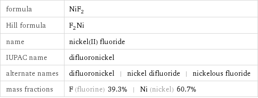 formula | NiF_2 Hill formula | F_2Ni name | nickel(II) fluoride IUPAC name | difluoronickel alternate names | difluoronickel | nickel difluoride | nickelous fluoride mass fractions | F (fluorine) 39.3% | Ni (nickel) 60.7%