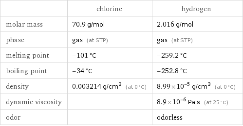  | chlorine | hydrogen molar mass | 70.9 g/mol | 2.016 g/mol phase | gas (at STP) | gas (at STP) melting point | -101 °C | -259.2 °C boiling point | -34 °C | -252.8 °C density | 0.003214 g/cm^3 (at 0 °C) | 8.99×10^-5 g/cm^3 (at 0 °C) dynamic viscosity | | 8.9×10^-6 Pa s (at 25 °C) odor | | odorless