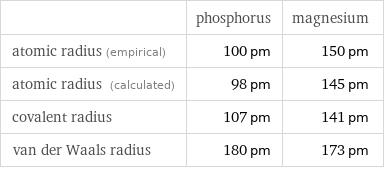  | phosphorus | magnesium atomic radius (empirical) | 100 pm | 150 pm atomic radius (calculated) | 98 pm | 145 pm covalent radius | 107 pm | 141 pm van der Waals radius | 180 pm | 173 pm