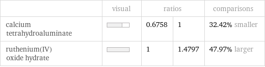  | visual | ratios | | comparisons calcium tetrahydroaluminate | | 0.6758 | 1 | 32.42% smaller ruthenium(IV) oxide hydrate | | 1 | 1.4797 | 47.97% larger