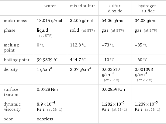  | water | mixed sulfur | sulfur dioxide | hydrogen sulfide molar mass | 18.015 g/mol | 32.06 g/mol | 64.06 g/mol | 34.08 g/mol phase | liquid (at STP) | solid (at STP) | gas (at STP) | gas (at STP) melting point | 0 °C | 112.8 °C | -73 °C | -85 °C boiling point | 99.9839 °C | 444.7 °C | -10 °C | -60 °C density | 1 g/cm^3 | 2.07 g/cm^3 | 0.002619 g/cm^3 (at 25 °C) | 0.001393 g/cm^3 (at 25 °C) surface tension | 0.0728 N/m | | 0.02859 N/m |  dynamic viscosity | 8.9×10^-4 Pa s (at 25 °C) | | 1.282×10^-5 Pa s (at 25 °C) | 1.239×10^-5 Pa s (at 25 °C) odor | odorless | | | 