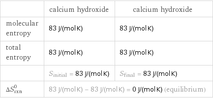  | calcium hydroxide | calcium hydroxide molecular entropy | 83 J/(mol K) | 83 J/(mol K) total entropy | 83 J/(mol K) | 83 J/(mol K)  | S_initial = 83 J/(mol K) | S_final = 83 J/(mol K) ΔS_rxn^0 | 83 J/(mol K) - 83 J/(mol K) = 0 J/(mol K) (equilibrium) |  