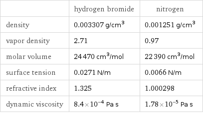  | hydrogen bromide | nitrogen density | 0.003307 g/cm^3 | 0.001251 g/cm^3 vapor density | 2.71 | 0.97 molar volume | 24470 cm^3/mol | 22390 cm^3/mol surface tension | 0.0271 N/m | 0.0066 N/m refractive index | 1.325 | 1.000298 dynamic viscosity | 8.4×10^-4 Pa s | 1.78×10^-5 Pa s