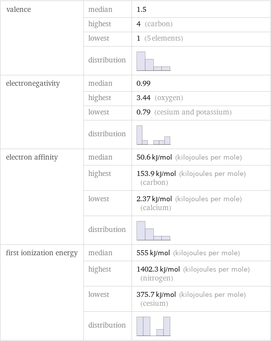 valence | median | 1.5  | highest | 4 (carbon)  | lowest | 1 (5 elements)  | distribution |  electronegativity | median | 0.99  | highest | 3.44 (oxygen)  | lowest | 0.79 (cesium and potassium)  | distribution |  electron affinity | median | 50.6 kJ/mol (kilojoules per mole)  | highest | 153.9 kJ/mol (kilojoules per mole) (carbon)  | lowest | 2.37 kJ/mol (kilojoules per mole) (calcium)  | distribution |  first ionization energy | median | 555 kJ/mol (kilojoules per mole)  | highest | 1402.3 kJ/mol (kilojoules per mole) (nitrogen)  | lowest | 375.7 kJ/mol (kilojoules per mole) (cesium)  | distribution | 