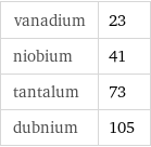 vanadium | 23 niobium | 41 tantalum | 73 dubnium | 105