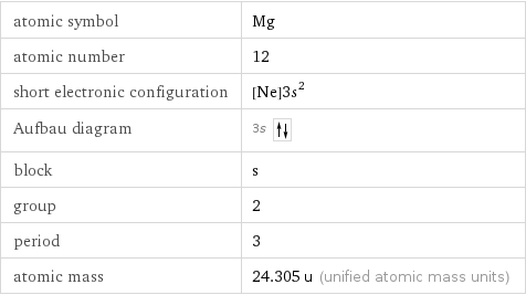 atomic symbol | Mg atomic number | 12 short electronic configuration | [Ne]3s^2 Aufbau diagram | 3s  block | s group | 2 period | 3 atomic mass | 24.305 u (unified atomic mass units)