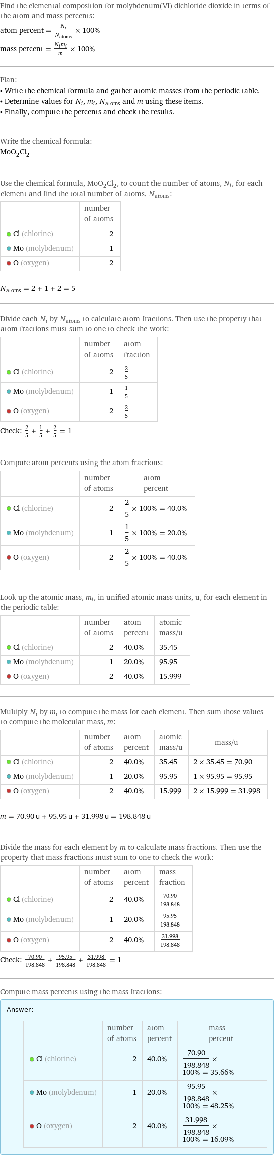 Find the elemental composition for molybdenum(VI) dichloride dioxide in terms of the atom and mass percents: atom percent = N_i/N_atoms × 100% mass percent = (N_im_i)/m × 100% Plan: • Write the chemical formula and gather atomic masses from the periodic table. • Determine values for N_i, m_i, N_atoms and m using these items. • Finally, compute the percents and check the results. Write the chemical formula: MoO_2Cl_2 Use the chemical formula, MoO_2Cl_2, to count the number of atoms, N_i, for each element and find the total number of atoms, N_atoms:  | number of atoms  Cl (chlorine) | 2  Mo (molybdenum) | 1  O (oxygen) | 2  N_atoms = 2 + 1 + 2 = 5 Divide each N_i by N_atoms to calculate atom fractions. Then use the property that atom fractions must sum to one to check the work:  | number of atoms | atom fraction  Cl (chlorine) | 2 | 2/5  Mo (molybdenum) | 1 | 1/5  O (oxygen) | 2 | 2/5 Check: 2/5 + 1/5 + 2/5 = 1 Compute atom percents using the atom fractions:  | number of atoms | atom percent  Cl (chlorine) | 2 | 2/5 × 100% = 40.0%  Mo (molybdenum) | 1 | 1/5 × 100% = 20.0%  O (oxygen) | 2 | 2/5 × 100% = 40.0% Look up the atomic mass, m_i, in unified atomic mass units, u, for each element in the periodic table:  | number of atoms | atom percent | atomic mass/u  Cl (chlorine) | 2 | 40.0% | 35.45  Mo (molybdenum) | 1 | 20.0% | 95.95  O (oxygen) | 2 | 40.0% | 15.999 Multiply N_i by m_i to compute the mass for each element. Then sum those values to compute the molecular mass, m:  | number of atoms | atom percent | atomic mass/u | mass/u  Cl (chlorine) | 2 | 40.0% | 35.45 | 2 × 35.45 = 70.90  Mo (molybdenum) | 1 | 20.0% | 95.95 | 1 × 95.95 = 95.95  O (oxygen) | 2 | 40.0% | 15.999 | 2 × 15.999 = 31.998  m = 70.90 u + 95.95 u + 31.998 u = 198.848 u Divide the mass for each element by m to calculate mass fractions. Then use the property that mass fractions must sum to one to check the work:  | number of atoms | atom percent | mass fraction  Cl (chlorine) | 2 | 40.0% | 70.90/198.848  Mo (molybdenum) | 1 | 20.0% | 95.95/198.848  O (oxygen) | 2 | 40.0% | 31.998/198.848 Check: 70.90/198.848 + 95.95/198.848 + 31.998/198.848 = 1 Compute mass percents using the mass fractions: Answer: |   | | number of atoms | atom percent | mass percent  Cl (chlorine) | 2 | 40.0% | 70.90/198.848 × 100% = 35.66%  Mo (molybdenum) | 1 | 20.0% | 95.95/198.848 × 100% = 48.25%  O (oxygen) | 2 | 40.0% | 31.998/198.848 × 100% = 16.09%