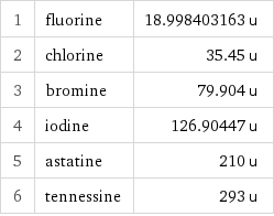 1 | fluorine | 18.998403163 u 2 | chlorine | 35.45 u 3 | bromine | 79.904 u 4 | iodine | 126.90447 u 5 | astatine | 210 u 6 | tennessine | 293 u