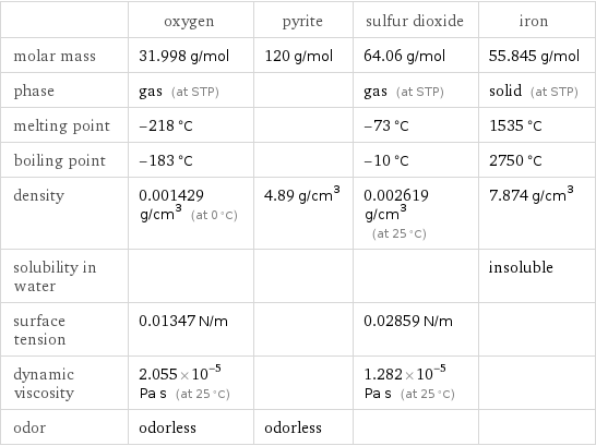  | oxygen | pyrite | sulfur dioxide | iron molar mass | 31.998 g/mol | 120 g/mol | 64.06 g/mol | 55.845 g/mol phase | gas (at STP) | | gas (at STP) | solid (at STP) melting point | -218 °C | | -73 °C | 1535 °C boiling point | -183 °C | | -10 °C | 2750 °C density | 0.001429 g/cm^3 (at 0 °C) | 4.89 g/cm^3 | 0.002619 g/cm^3 (at 25 °C) | 7.874 g/cm^3 solubility in water | | | | insoluble surface tension | 0.01347 N/m | | 0.02859 N/m |  dynamic viscosity | 2.055×10^-5 Pa s (at 25 °C) | | 1.282×10^-5 Pa s (at 25 °C) |  odor | odorless | odorless | | 