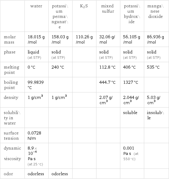  | water | potassium permanganate | K2S | mixed sulfur | potassium hydroxide | manganese dioxide molar mass | 18.015 g/mol | 158.03 g/mol | 110.26 g/mol | 32.06 g/mol | 56.105 g/mol | 86.936 g/mol phase | liquid (at STP) | solid (at STP) | | solid (at STP) | solid (at STP) | solid (at STP) melting point | 0 °C | 240 °C | | 112.8 °C | 406 °C | 535 °C boiling point | 99.9839 °C | | | 444.7 °C | 1327 °C |  density | 1 g/cm^3 | 1 g/cm^3 | | 2.07 g/cm^3 | 2.044 g/cm^3 | 5.03 g/cm^3 solubility in water | | | | | soluble | insoluble surface tension | 0.0728 N/m | | | | |  dynamic viscosity | 8.9×10^-4 Pa s (at 25 °C) | | | | 0.001 Pa s (at 550 °C) |  odor | odorless | odorless | | | | 