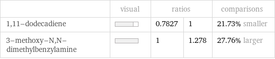  | visual | ratios | | comparisons 1, 11-dodecadiene | | 0.7827 | 1 | 21.73% smaller 3-methoxy-N, N-dimethylbenzylamine | | 1 | 1.278 | 27.76% larger