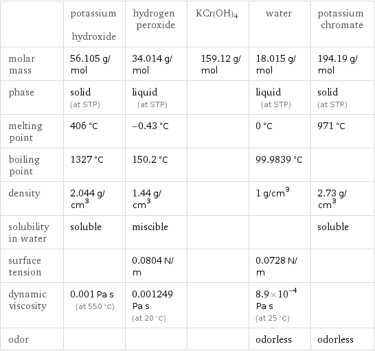  | potassium hydroxide | hydrogen peroxide | KCr(OH)4 | water | potassium chromate molar mass | 56.105 g/mol | 34.014 g/mol | 159.12 g/mol | 18.015 g/mol | 194.19 g/mol phase | solid (at STP) | liquid (at STP) | | liquid (at STP) | solid (at STP) melting point | 406 °C | -0.43 °C | | 0 °C | 971 °C boiling point | 1327 °C | 150.2 °C | | 99.9839 °C |  density | 2.044 g/cm^3 | 1.44 g/cm^3 | | 1 g/cm^3 | 2.73 g/cm^3 solubility in water | soluble | miscible | | | soluble surface tension | | 0.0804 N/m | | 0.0728 N/m |  dynamic viscosity | 0.001 Pa s (at 550 °C) | 0.001249 Pa s (at 20 °C) | | 8.9×10^-4 Pa s (at 25 °C) |  odor | | | | odorless | odorless