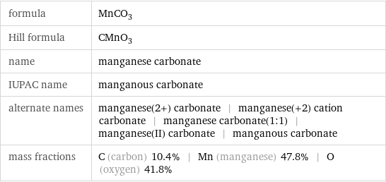 formula | MnCO_3 Hill formula | CMnO_3 name | manganese carbonate IUPAC name | manganous carbonate alternate names | manganese(2+) carbonate | manganese(+2) cation carbonate | manganese carbonate(1:1) | manganese(II) carbonate | manganous carbonate mass fractions | C (carbon) 10.4% | Mn (manganese) 47.8% | O (oxygen) 41.8%