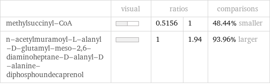  | visual | ratios | | comparisons methylsuccinyl-CoA | | 0.5156 | 1 | 48.44% smaller n-acetylmuramoyl-L-alanyl-D-glutamyl-meso-2, 6-diaminoheptane-D-alanyl-D-alanine-diphosphoundecaprenol | | 1 | 1.94 | 93.96% larger