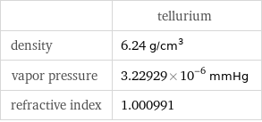  | tellurium density | 6.24 g/cm^3 vapor pressure | 3.22929×10^-6 mmHg refractive index | 1.000991