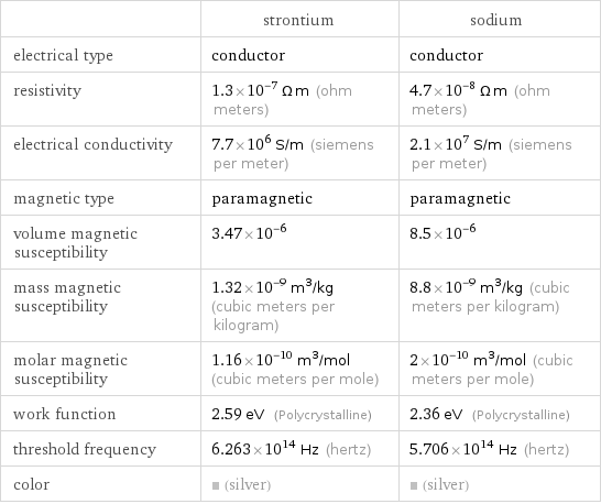  | strontium | sodium electrical type | conductor | conductor resistivity | 1.3×10^-7 Ω m (ohm meters) | 4.7×10^-8 Ω m (ohm meters) electrical conductivity | 7.7×10^6 S/m (siemens per meter) | 2.1×10^7 S/m (siemens per meter) magnetic type | paramagnetic | paramagnetic volume magnetic susceptibility | 3.47×10^-6 | 8.5×10^-6 mass magnetic susceptibility | 1.32×10^-9 m^3/kg (cubic meters per kilogram) | 8.8×10^-9 m^3/kg (cubic meters per kilogram) molar magnetic susceptibility | 1.16×10^-10 m^3/mol (cubic meters per mole) | 2×10^-10 m^3/mol (cubic meters per mole) work function | 2.59 eV (Polycrystalline) | 2.36 eV (Polycrystalline) threshold frequency | 6.263×10^14 Hz (hertz) | 5.706×10^14 Hz (hertz) color | (silver) | (silver)