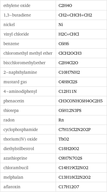 ethylene oxide | C2H4O 1, 3-butadiene | CH2=CHCH=CH2 nickel | Ni vinyl chloride | H2C=CHCl benzene | C6H6 chloromethyl methyl ether | ClCH2OCH3 bis(chloromethyl)ether | C2H4Cl2O 2-naphthylamine | C10H7NH2 mustard gas | C4H8Cl2S 4-aminodiphenyl | C12H11N phenacetin | CH3CONHC6H4OC2H5 thiotepa | C6H12N3PS radon | Rn cyclophosphamide | C7H15Cl2N2O2P thorium(IV) oxide | ThO2 diethylstilbestrol | C18H20O2 azathioprine | C9H7N7O2S chlorambucil | C14H19Cl2NO2 melphalan | C13H18Cl2N2O2 aflatoxin | C17H12O7