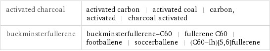 activated charcoal | activated carbon | activated coal | carbon, activated | charcoal activated buckminsterfullerene | buckminsterfullerene-C60 | fullerene C60 | footballene | soccerballene | (C60-Ih)[5, 6]fullerene