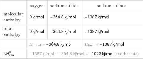  | oxygen | sodium sulfide | sodium sulfate molecular enthalpy | 0 kJ/mol | -364.8 kJ/mol | -1387 kJ/mol total enthalpy | 0 kJ/mol | -364.8 kJ/mol | -1387 kJ/mol  | H_initial = -364.8 kJ/mol | | H_final = -1387 kJ/mol ΔH_rxn^0 | -1387 kJ/mol - -364.8 kJ/mol = -1022 kJ/mol (exothermic) | |  