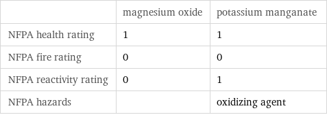  | magnesium oxide | potassium manganate NFPA health rating | 1 | 1 NFPA fire rating | 0 | 0 NFPA reactivity rating | 0 | 1 NFPA hazards | | oxidizing agent