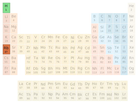 Periodic table location