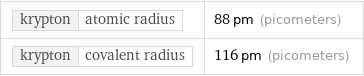 krypton | atomic radius | 88 pm (picometers) krypton | covalent radius | 116 pm (picometers)