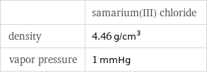  | samarium(III) chloride density | 4.46 g/cm^3 vapor pressure | 1 mmHg